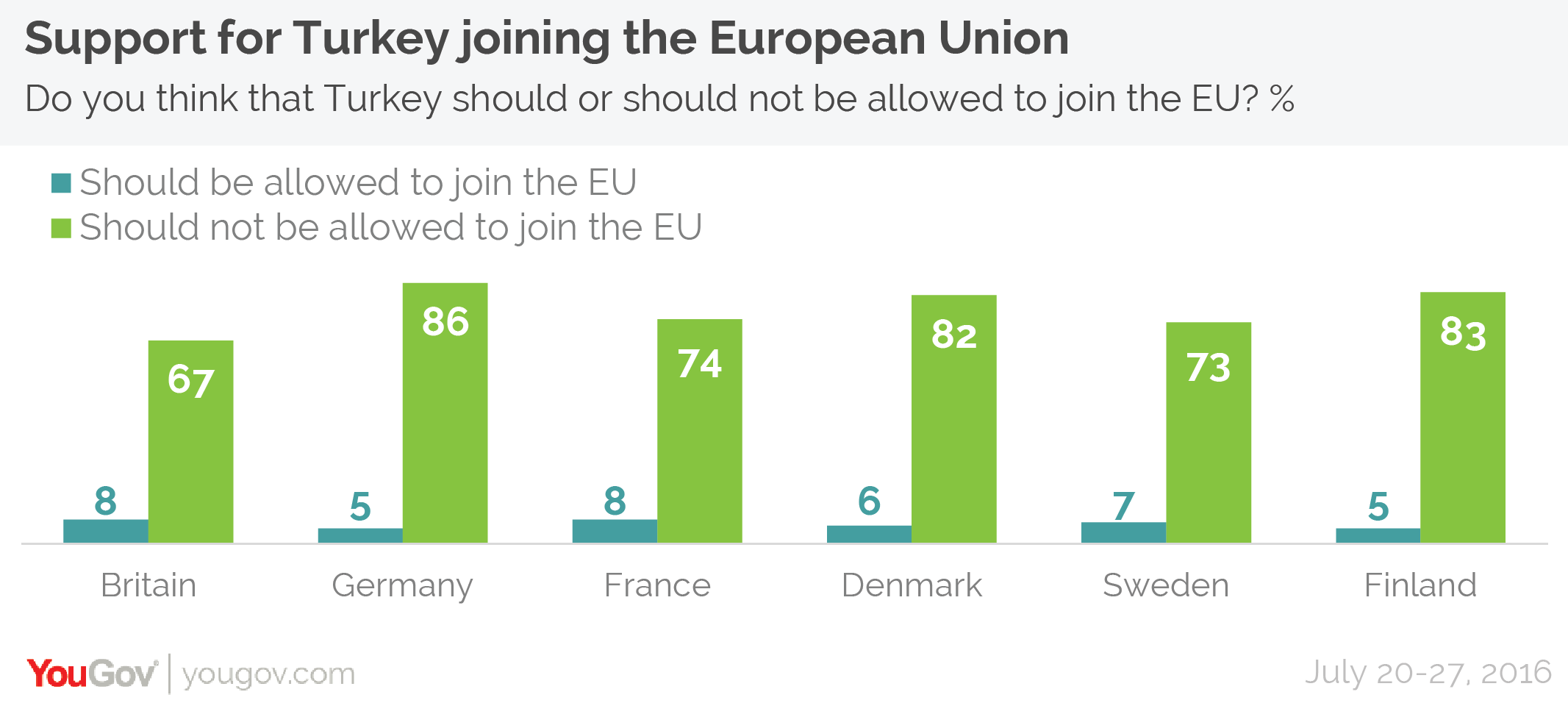 YouGov Turkey less popular choice to join the EU than even Russia